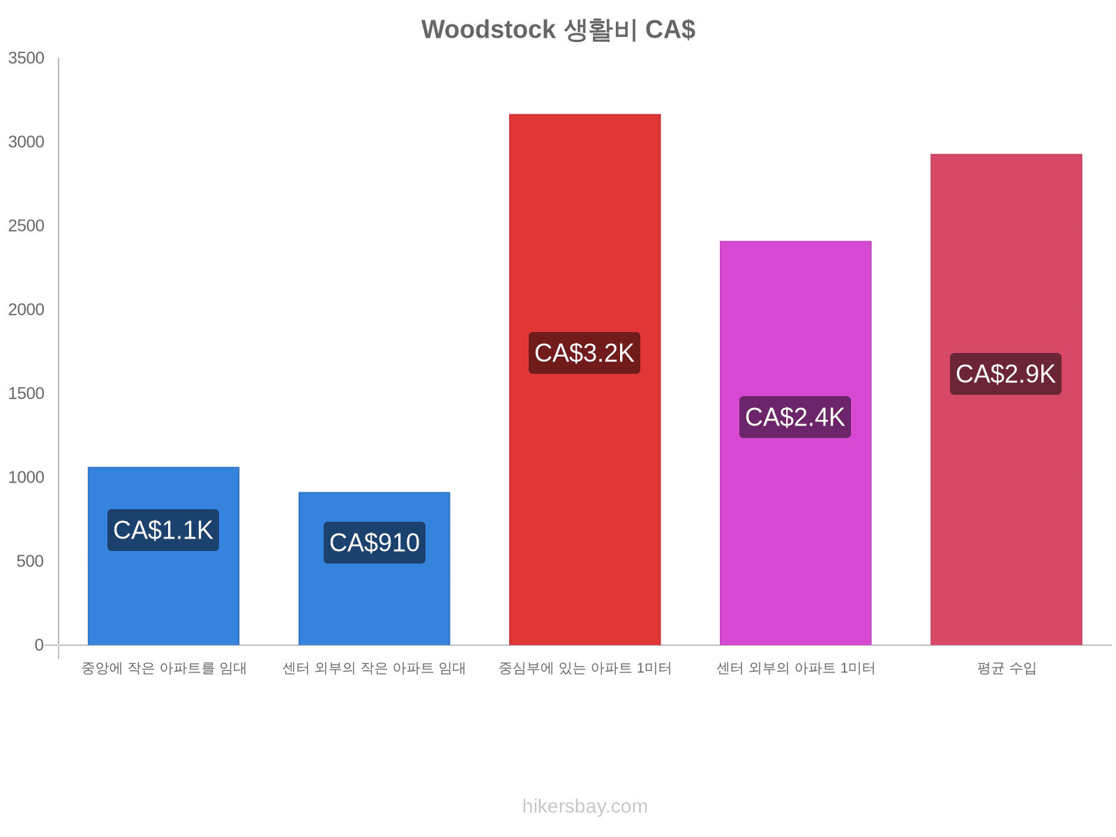 Woodstock 생활비 hikersbay.com