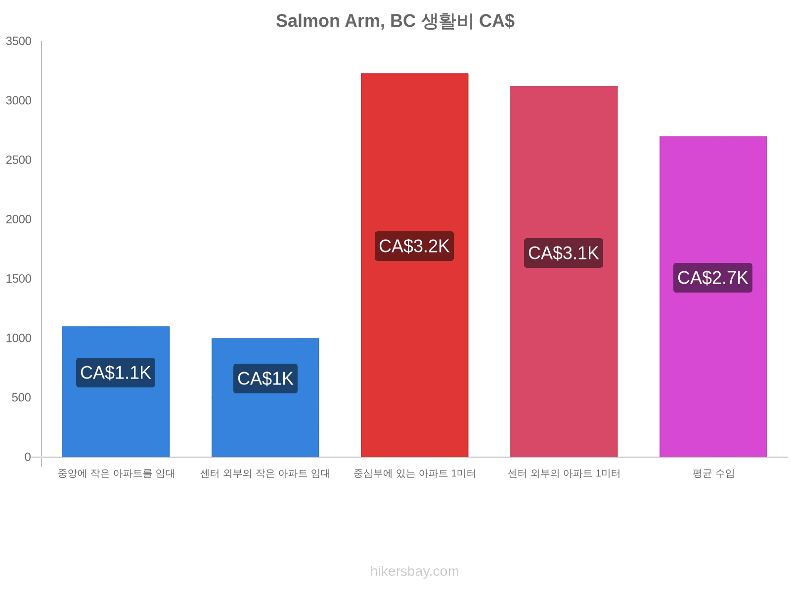 Salmon Arm, BC 생활비 hikersbay.com