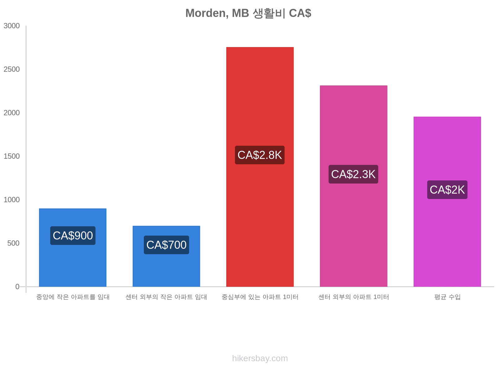 Morden, MB 생활비 hikersbay.com