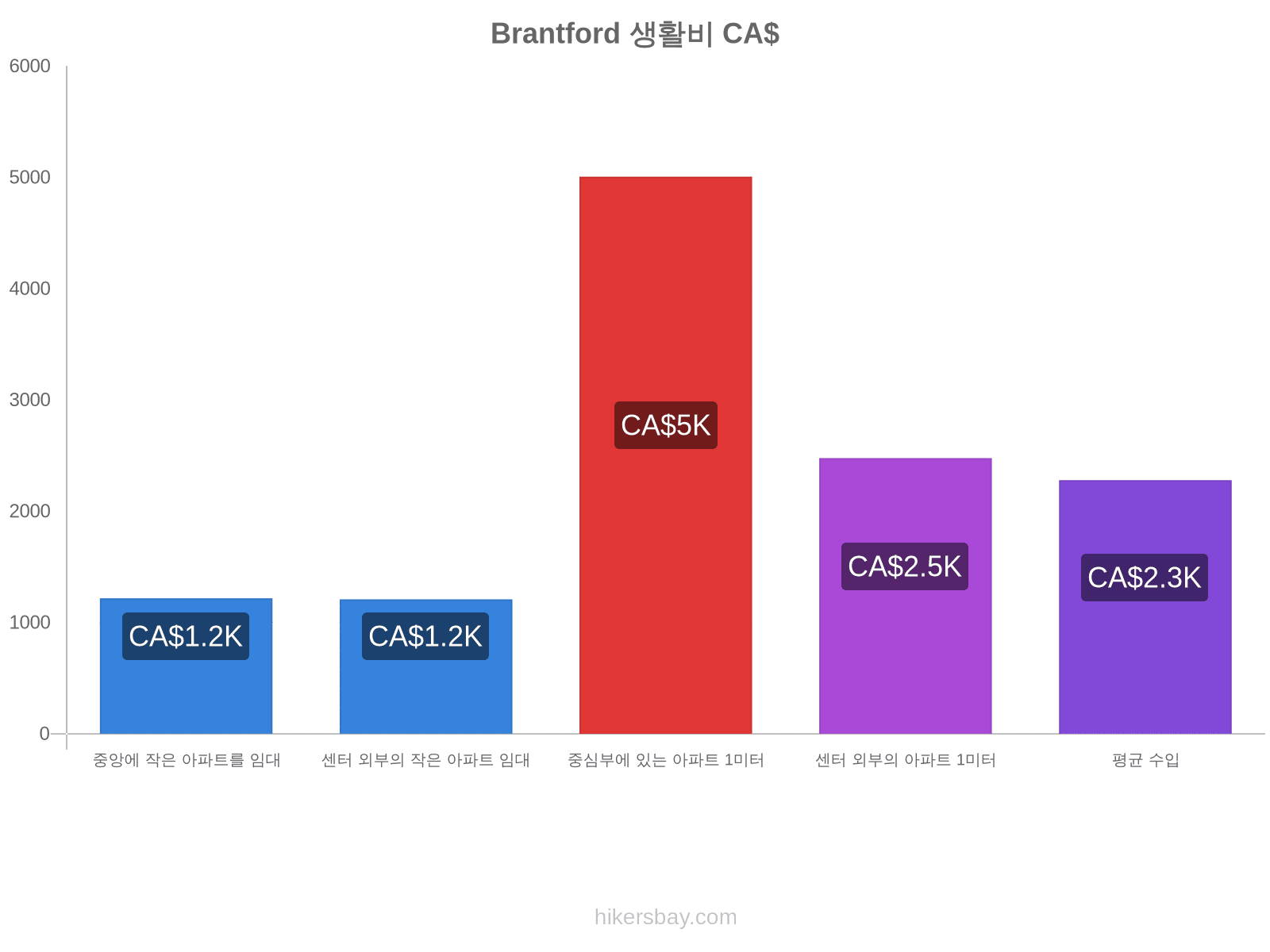 Brantford 생활비 hikersbay.com