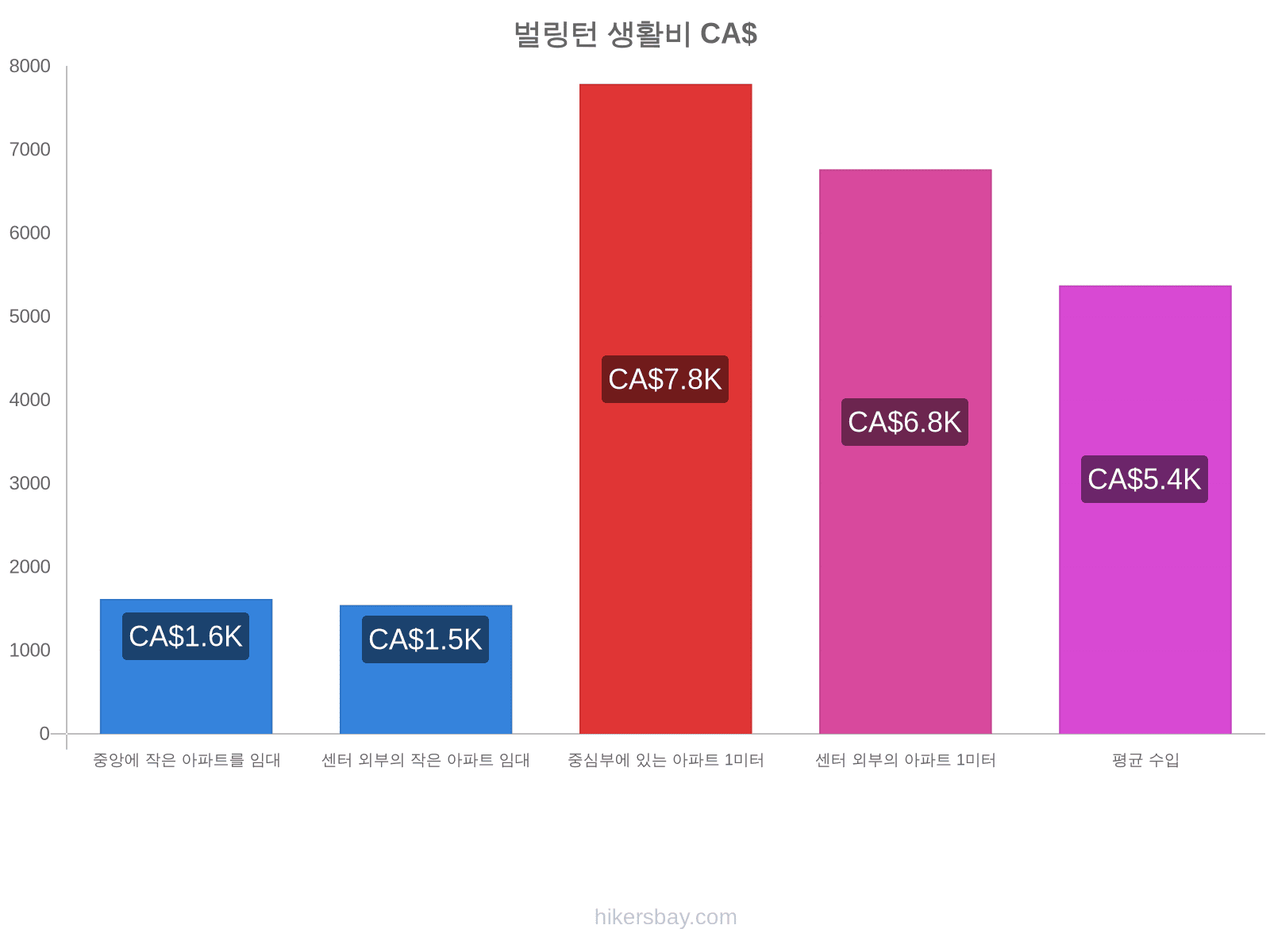 벌링턴 생활비 hikersbay.com