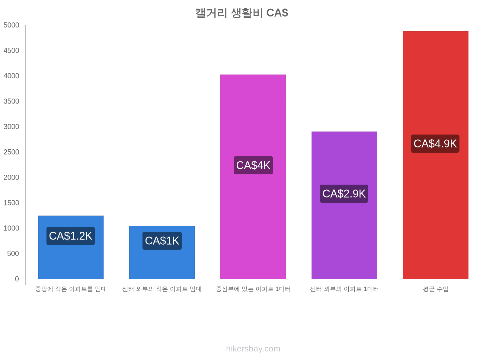 캘거리 생활비 hikersbay.com