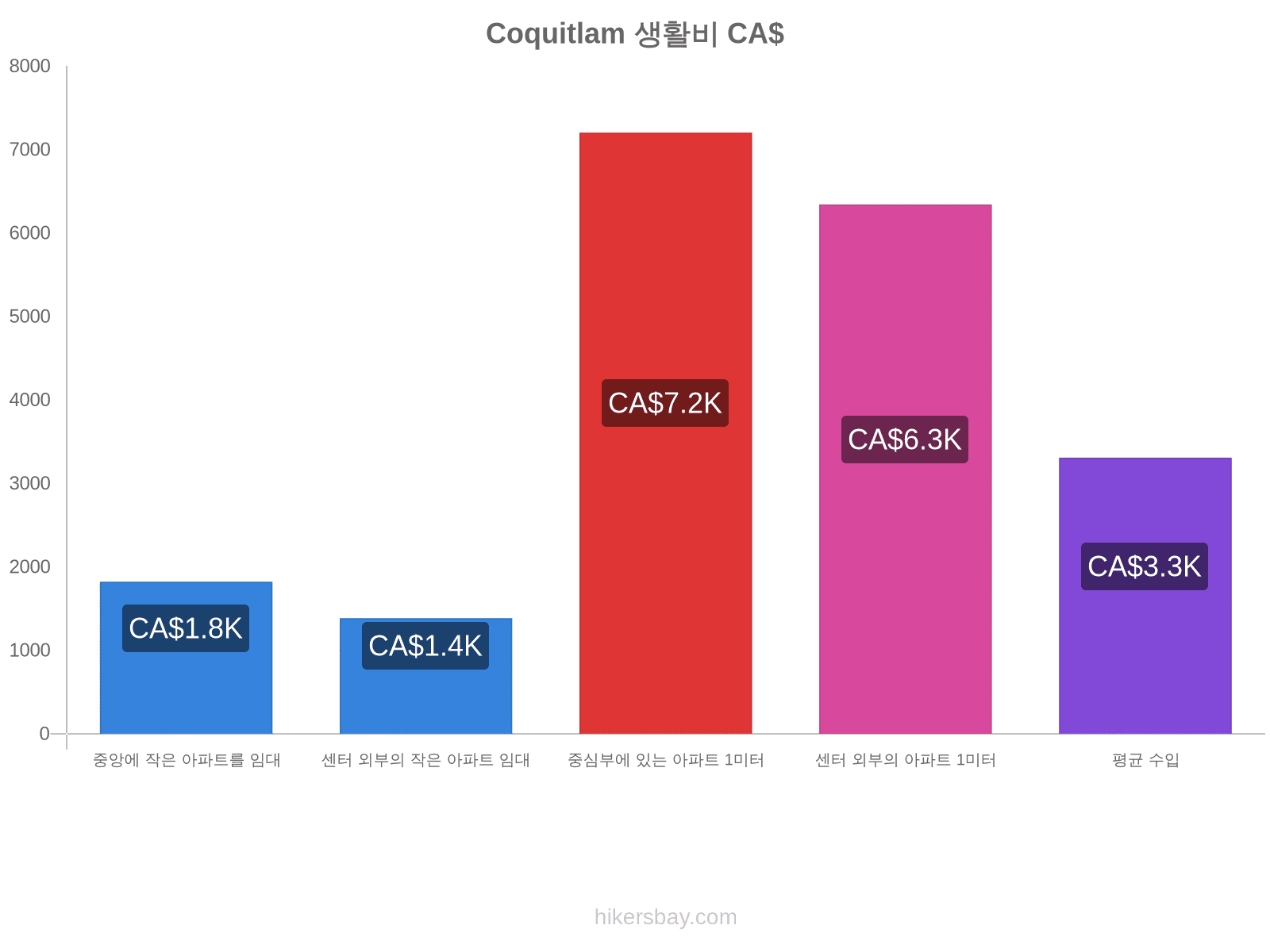 Coquitlam 생활비 hikersbay.com