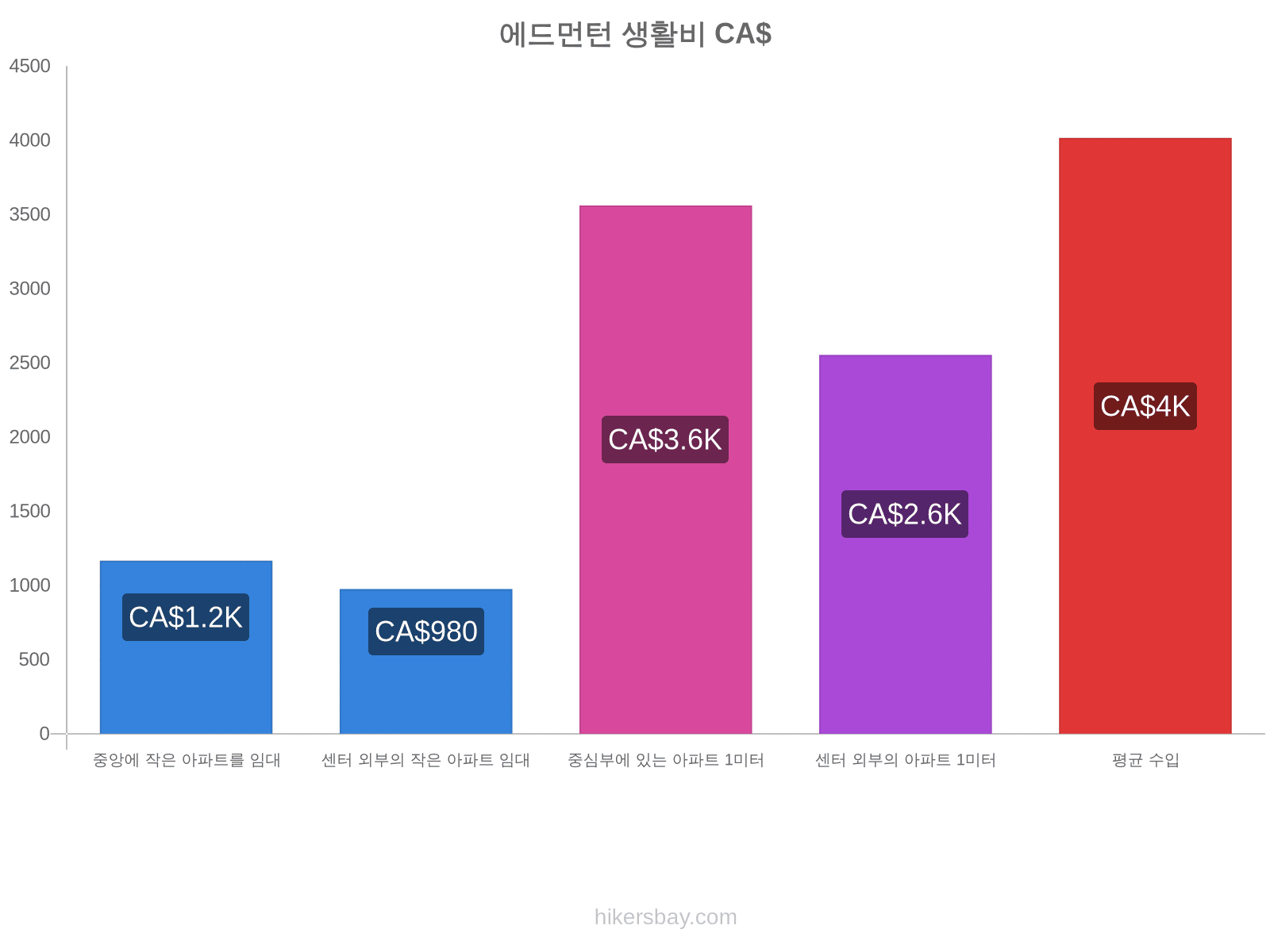 에드먼턴 생활비 hikersbay.com