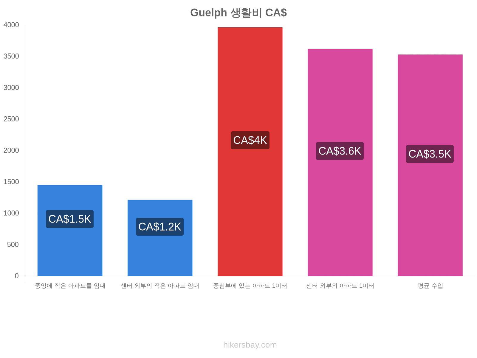 Guelph 생활비 hikersbay.com