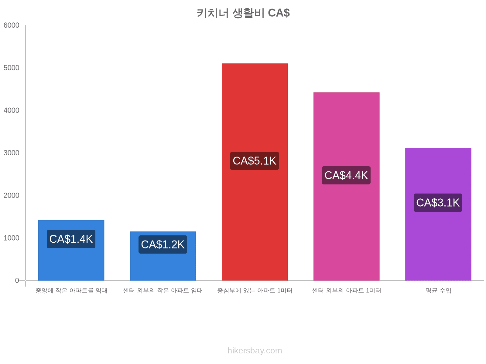 키치너 생활비 hikersbay.com