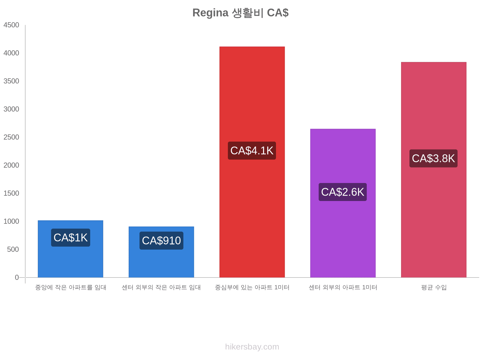 Regina 생활비 hikersbay.com