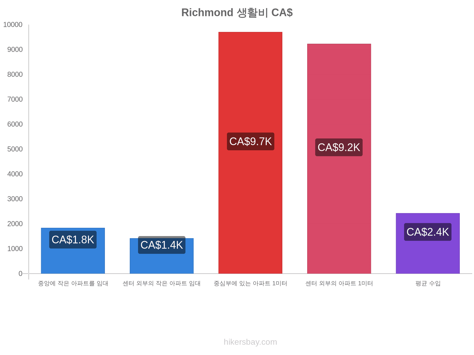 Richmond 생활비 hikersbay.com