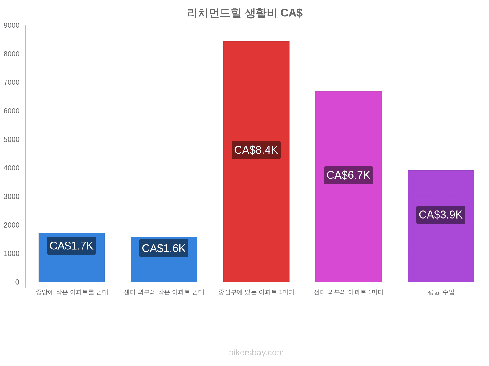 리치먼드힐 생활비 hikersbay.com