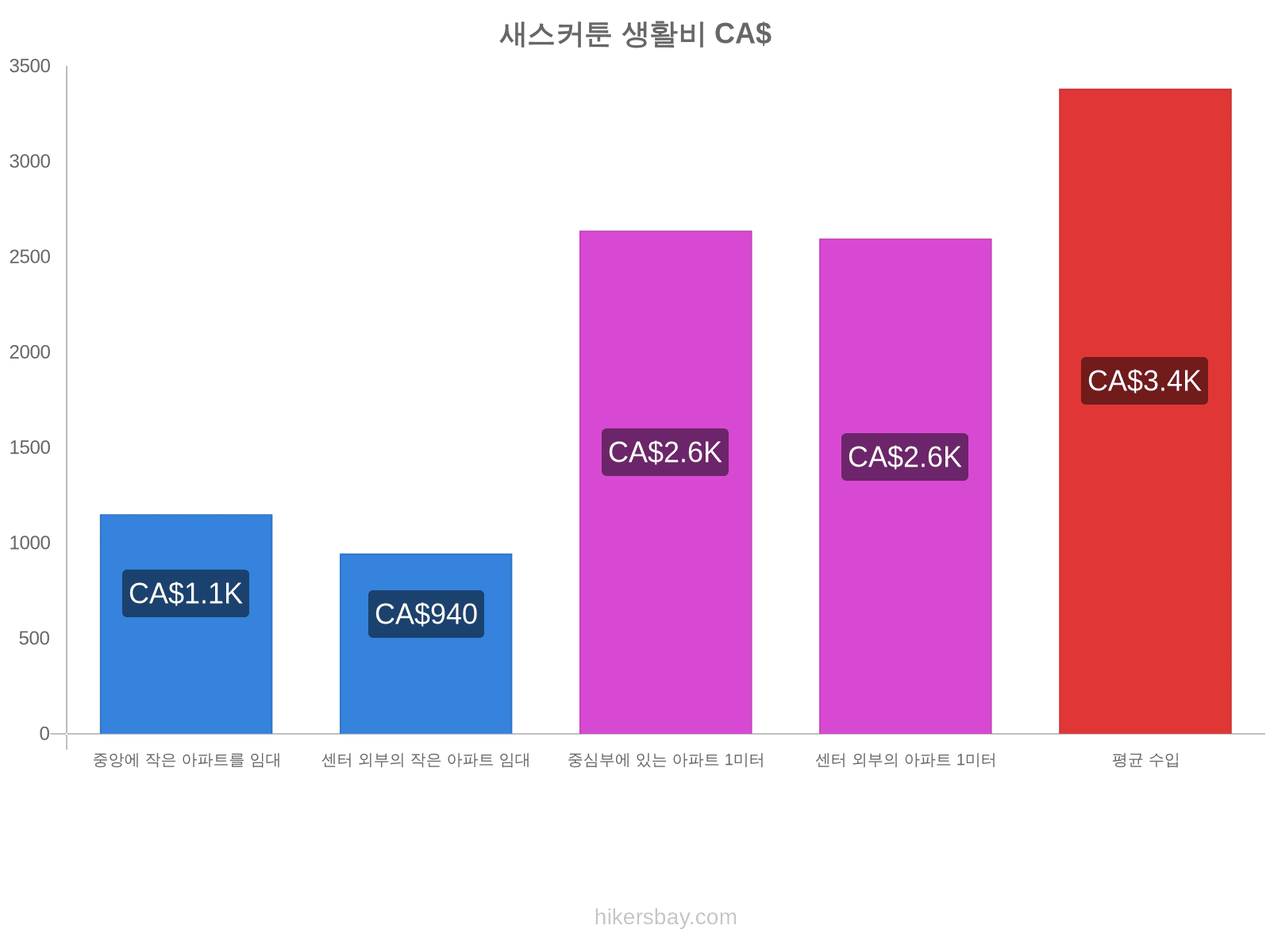 새스커툰 생활비 hikersbay.com