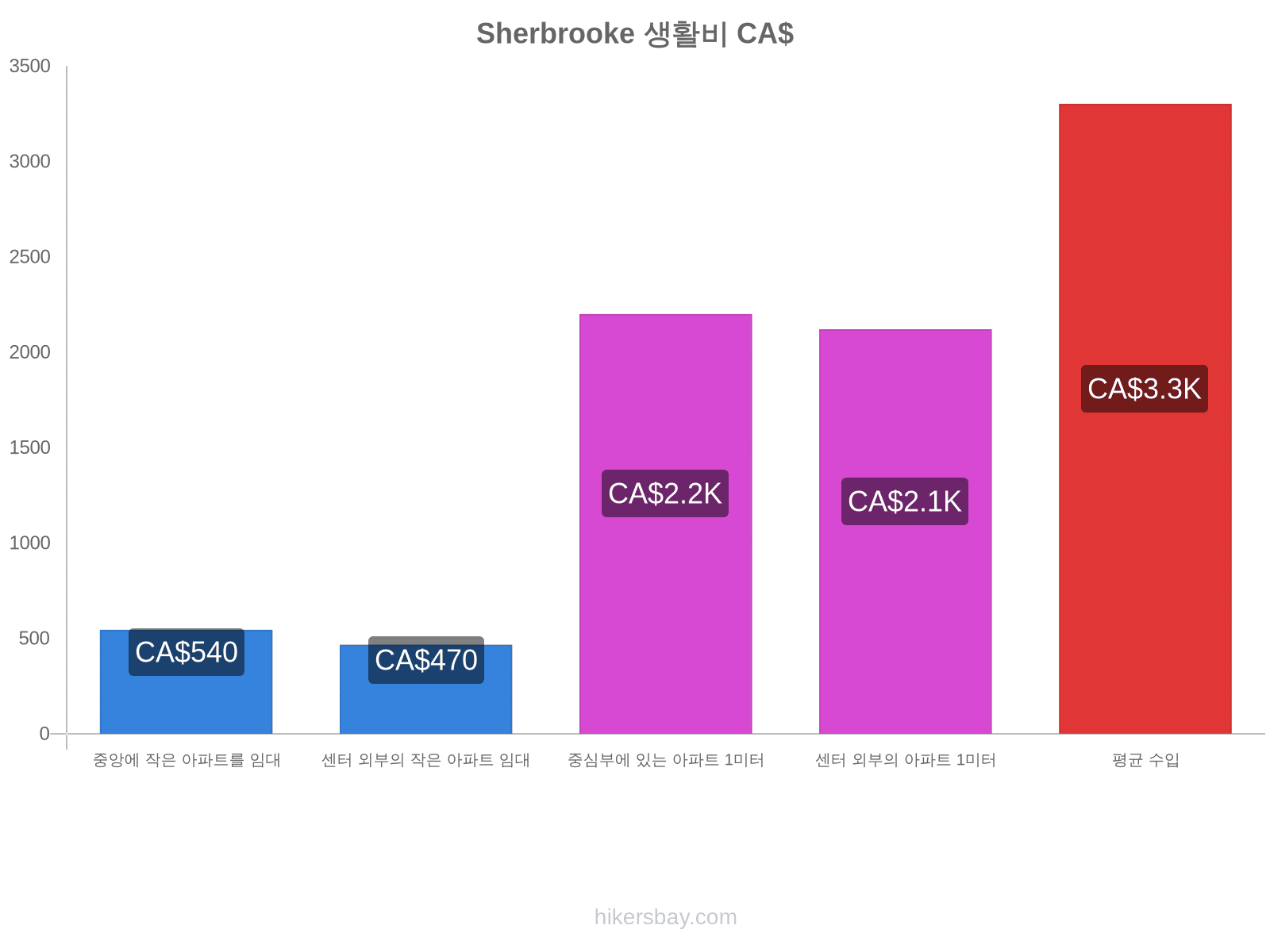 Sherbrooke 생활비 hikersbay.com