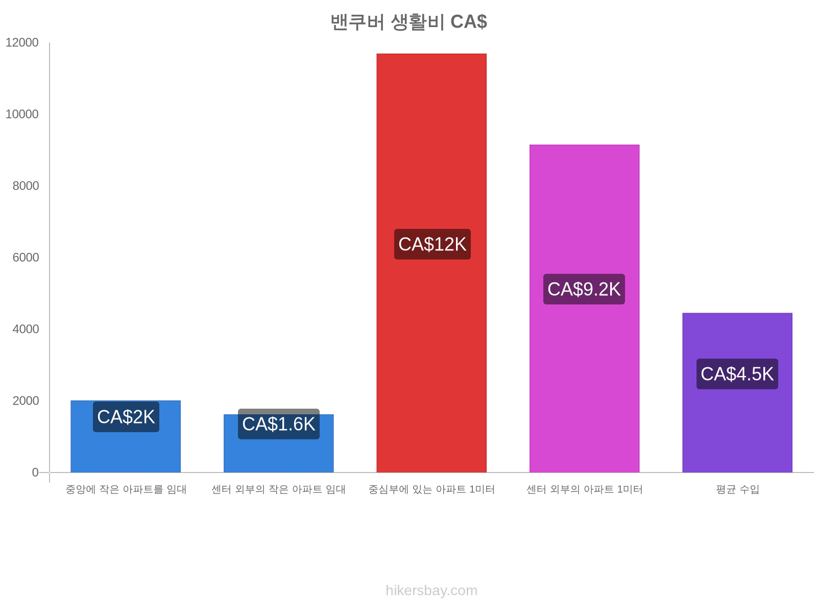 밴쿠버 생활비 hikersbay.com