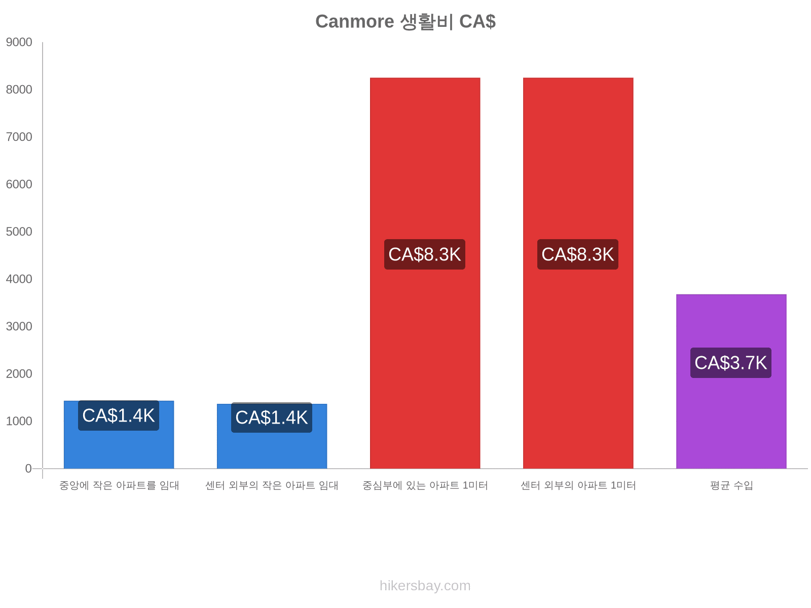 Canmore 생활비 hikersbay.com