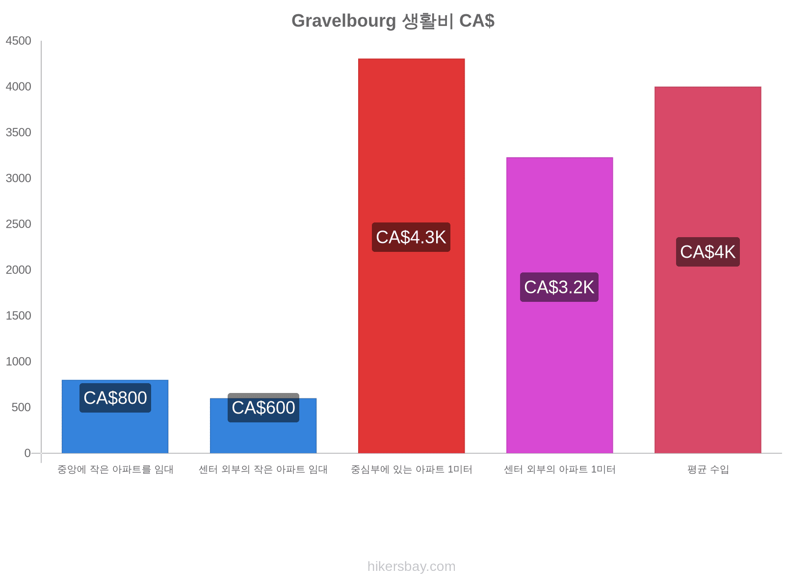 Gravelbourg 생활비 hikersbay.com