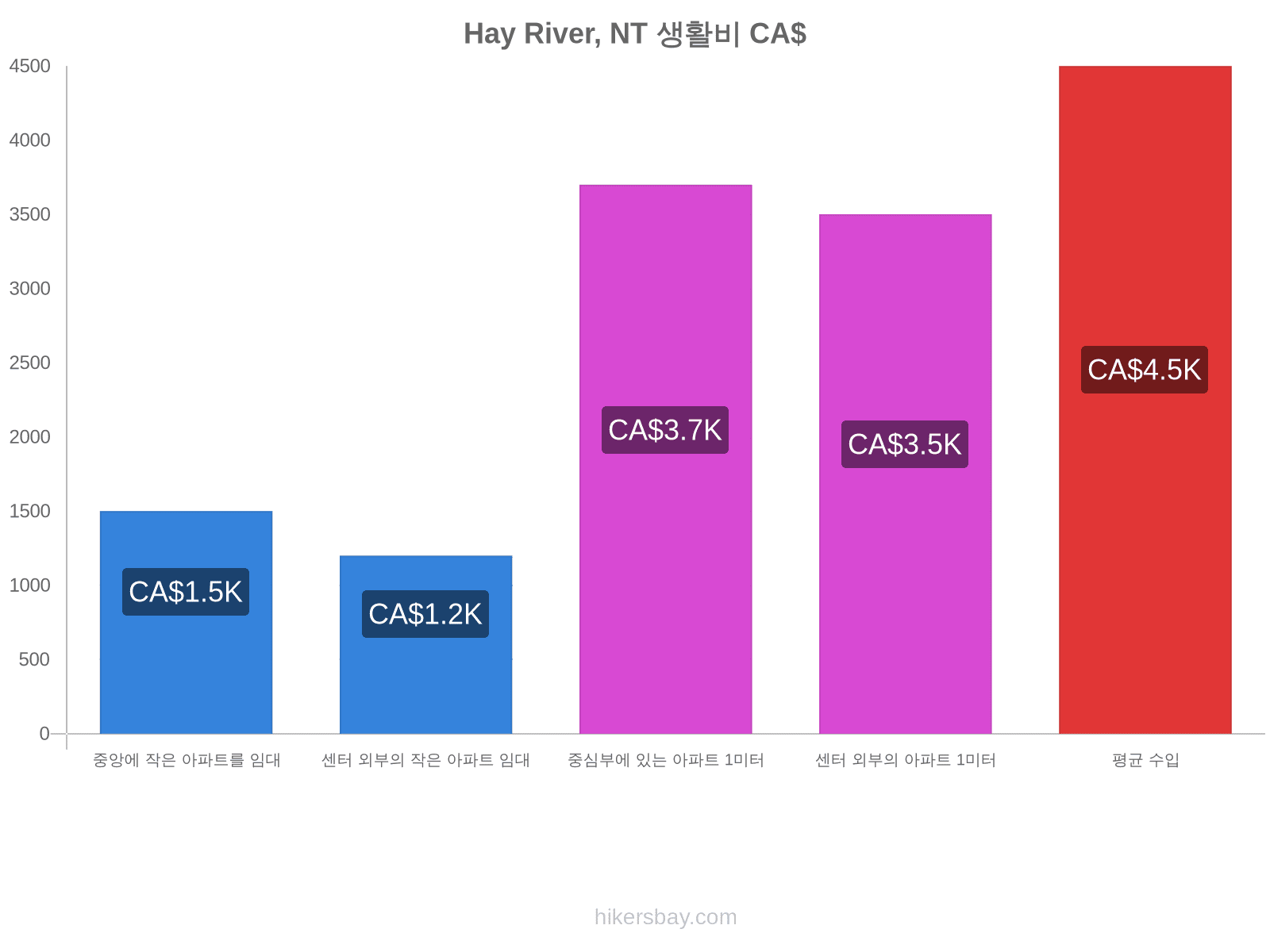 Hay River, NT 생활비 hikersbay.com