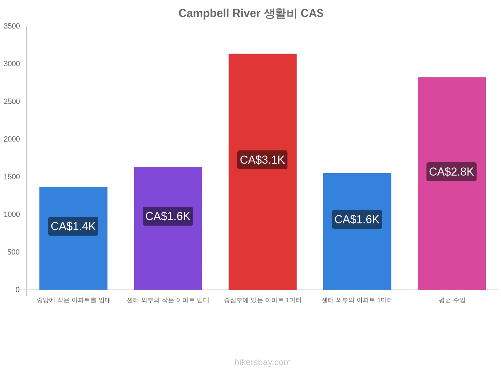 Campbell River 생활비 hikersbay.com