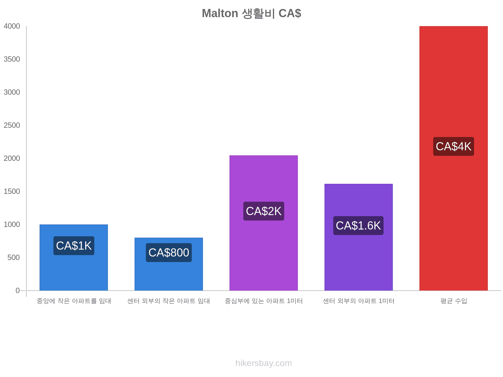 Malton 생활비 hikersbay.com