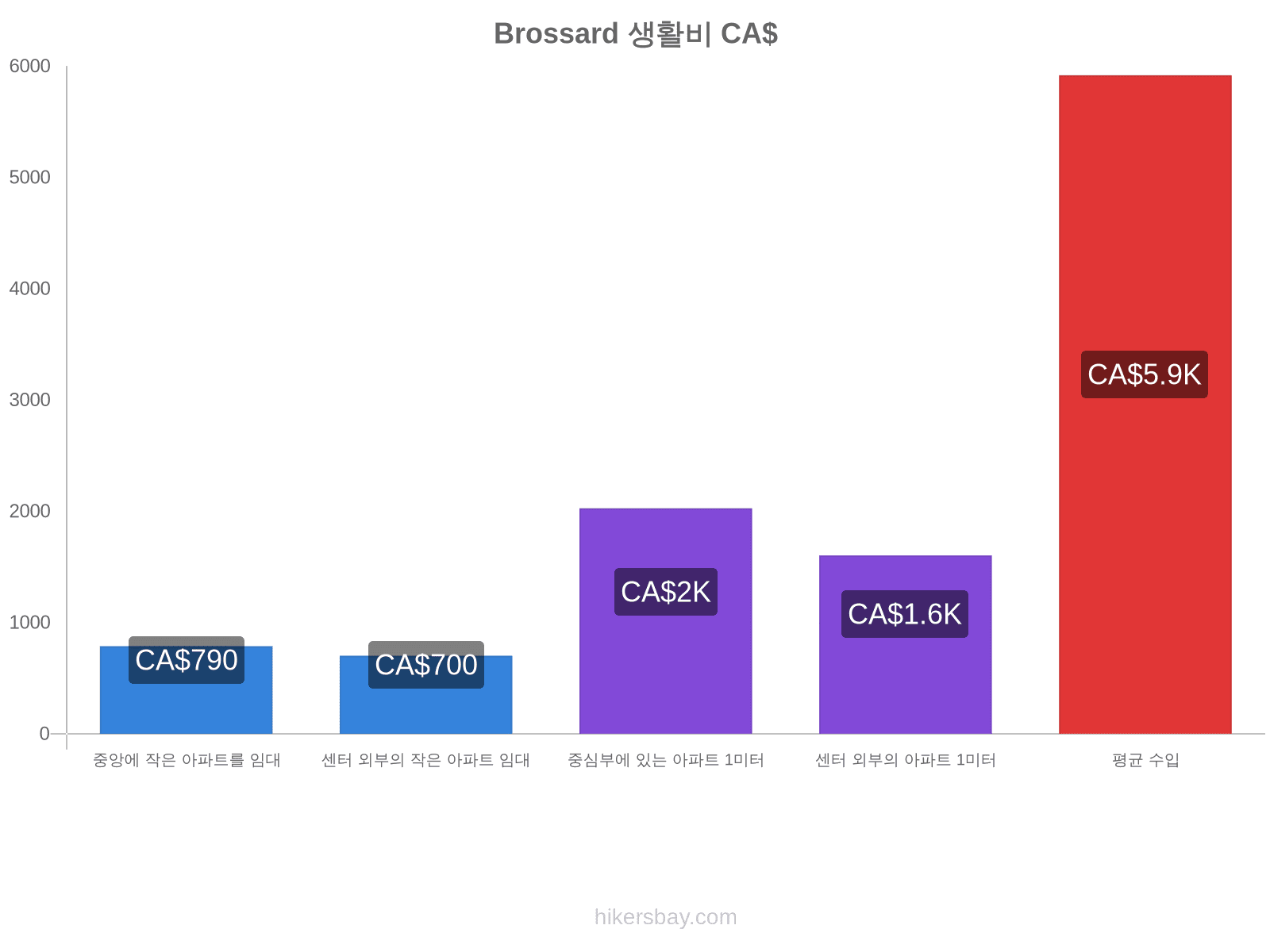 Brossard 생활비 hikersbay.com