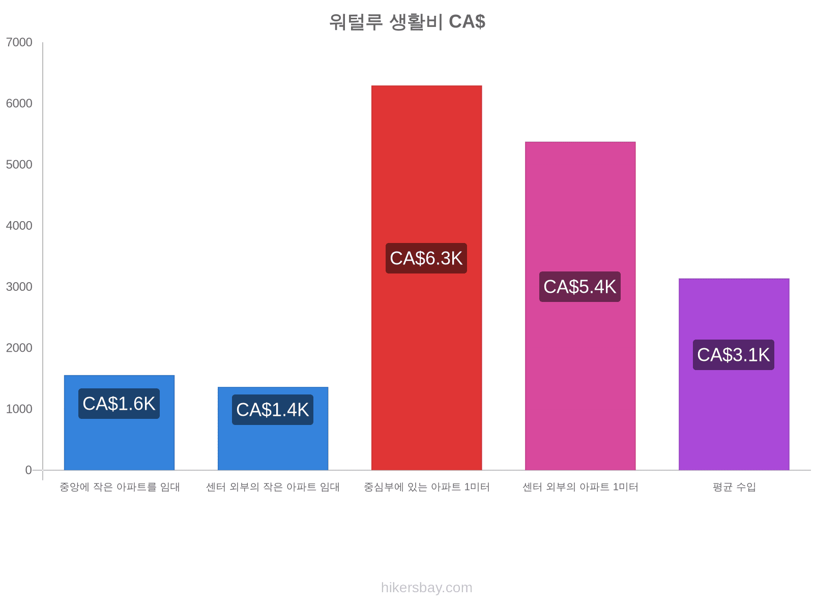 워털루 생활비 hikersbay.com