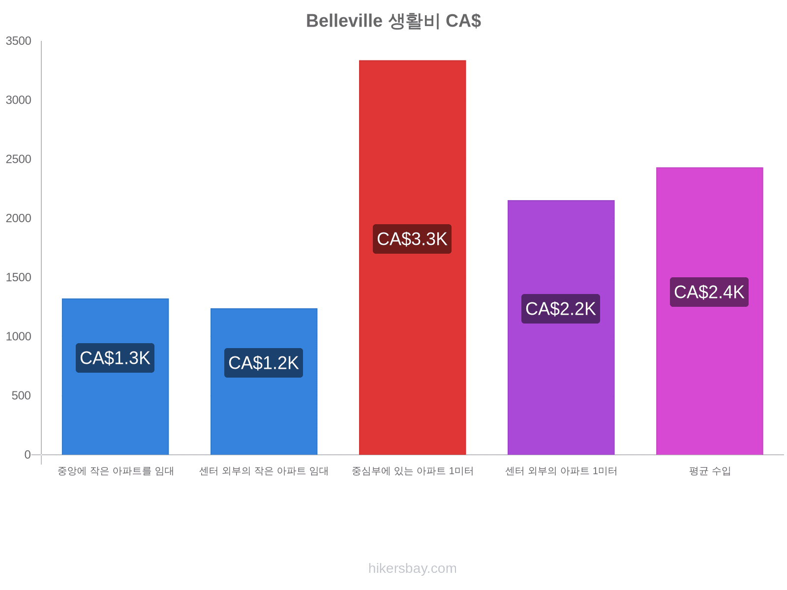 Belleville 생활비 hikersbay.com