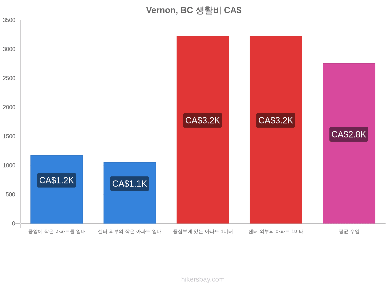 Vernon, BC 생활비 hikersbay.com