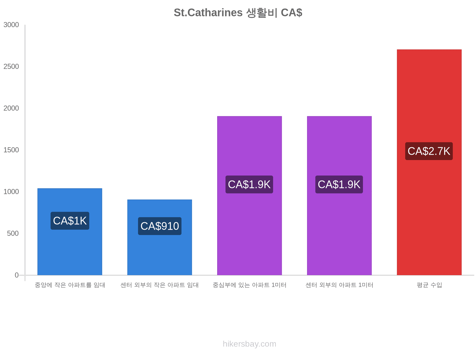 St.Catharines 생활비 hikersbay.com