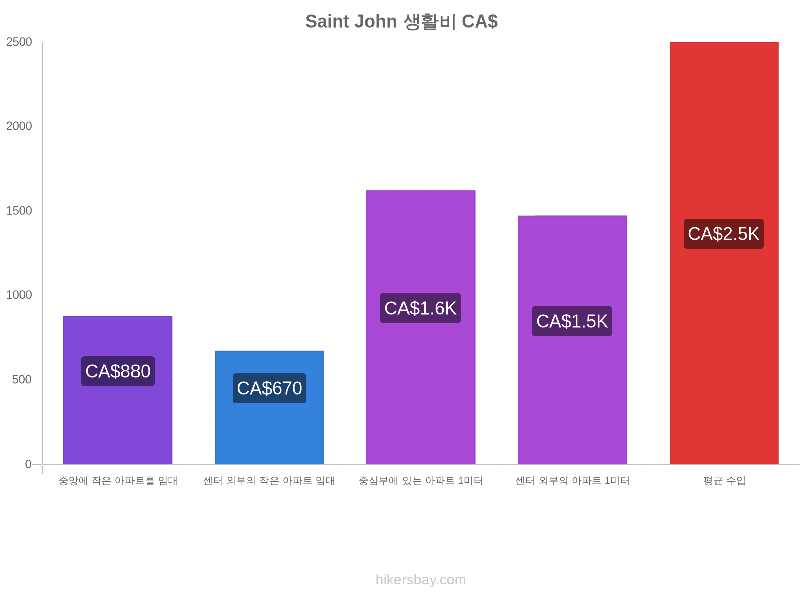 Saint John 생활비 hikersbay.com