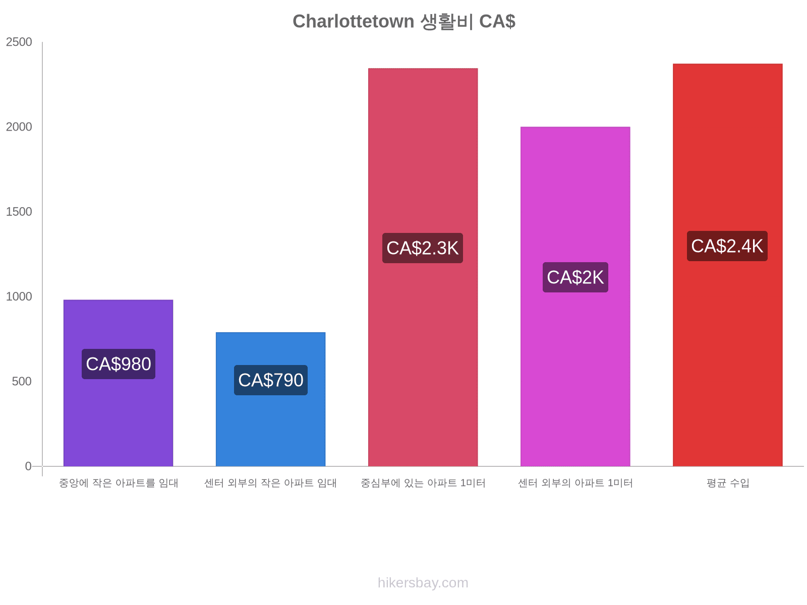 Charlottetown 생활비 hikersbay.com