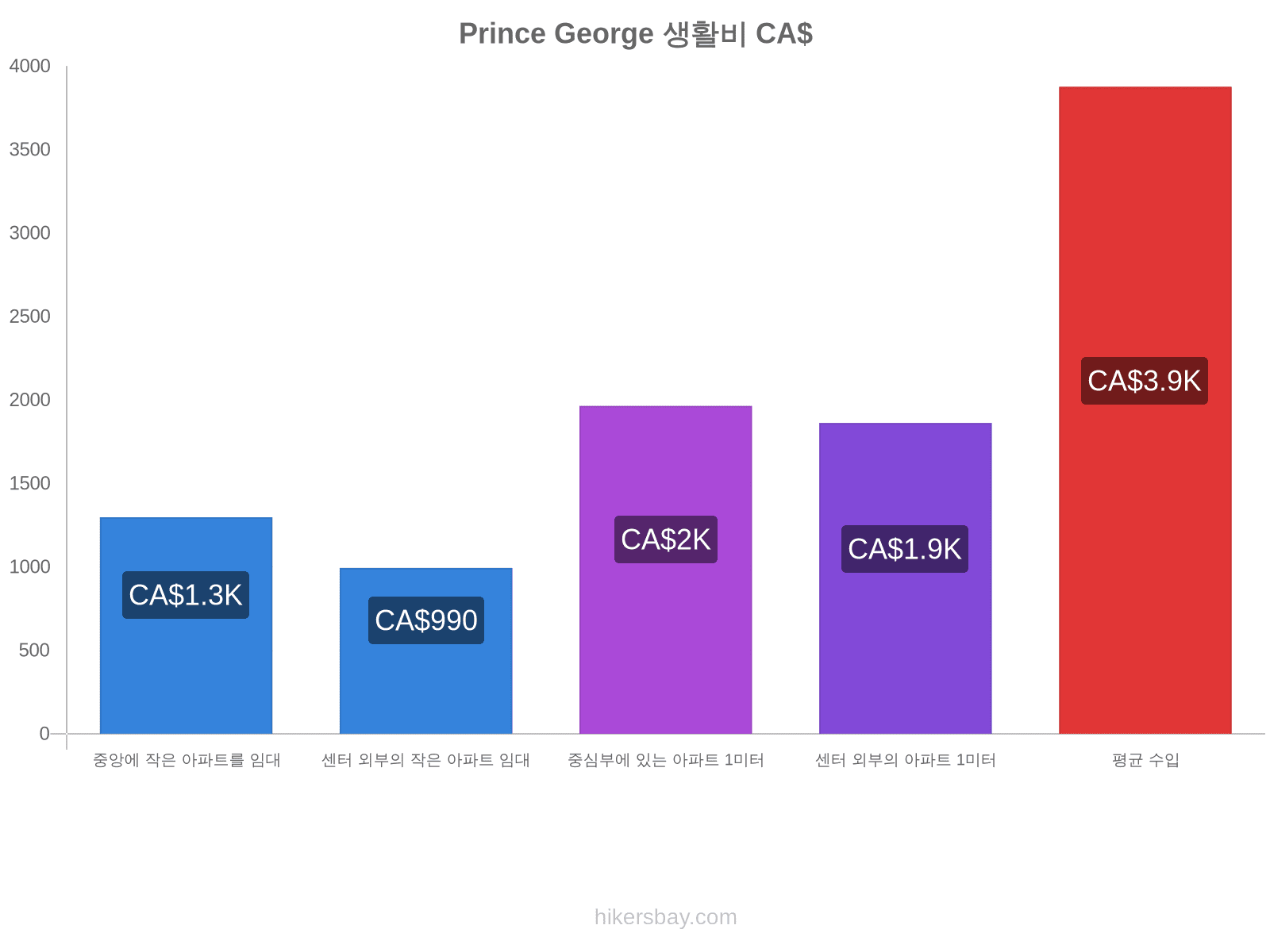 Prince George 생활비 hikersbay.com