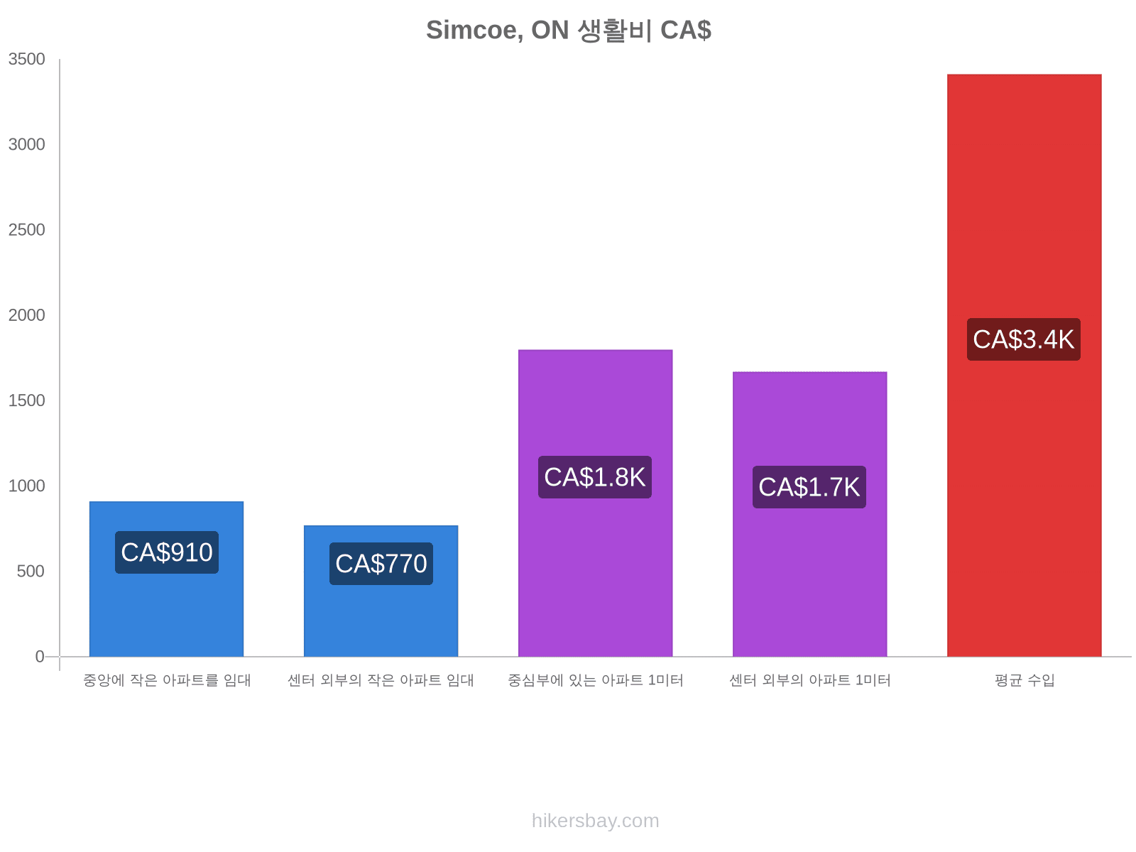 Simcoe, ON 생활비 hikersbay.com