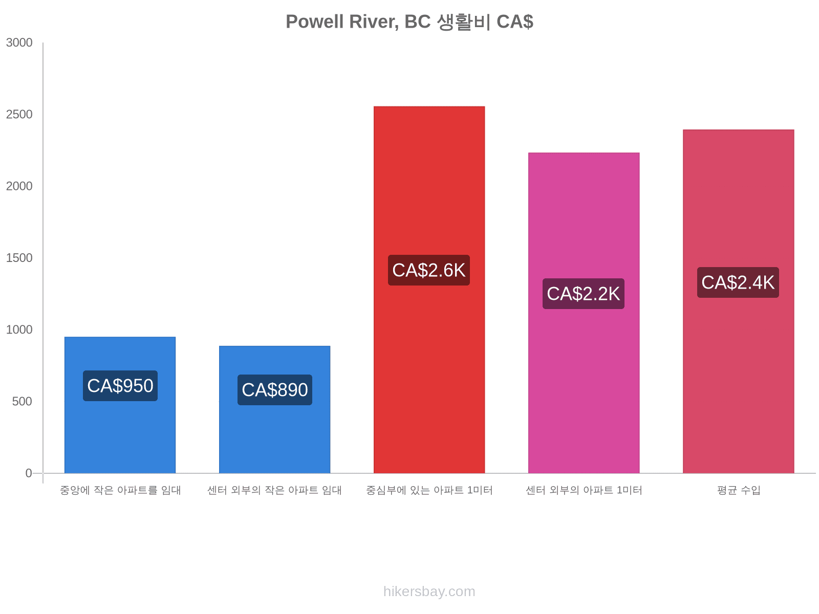 Powell River, BC 생활비 hikersbay.com