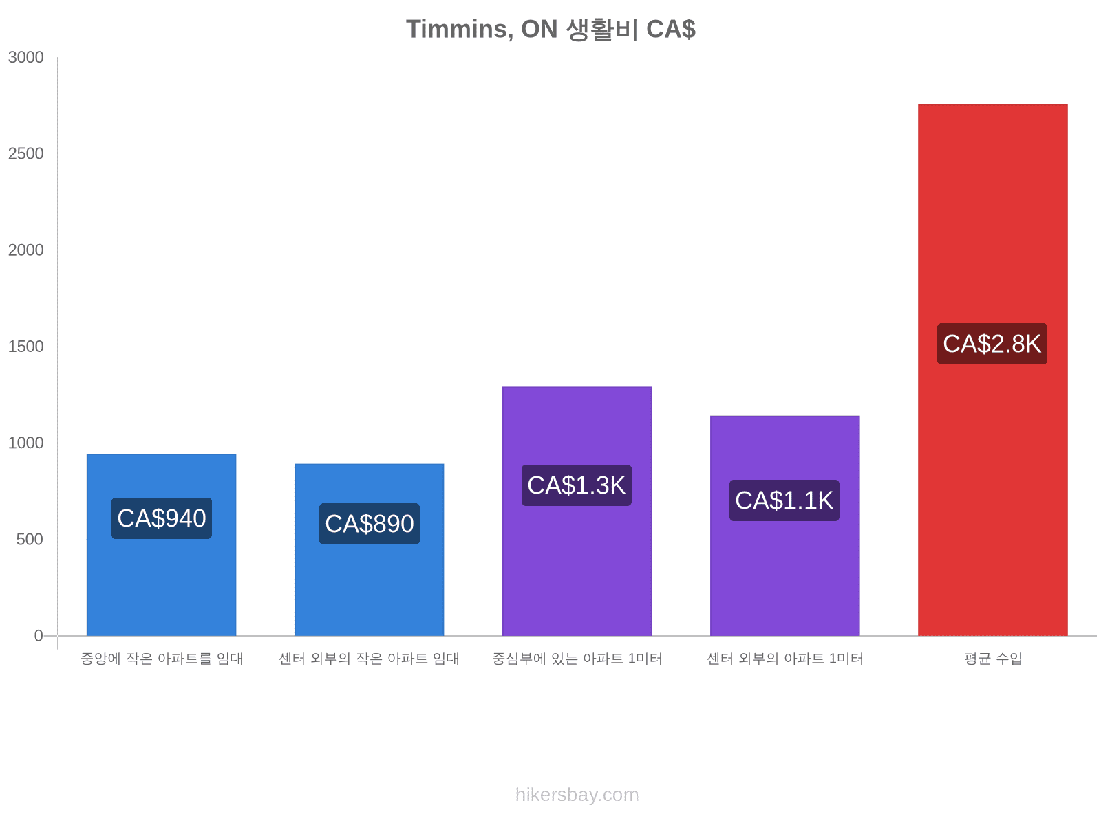 Timmins, ON 생활비 hikersbay.com