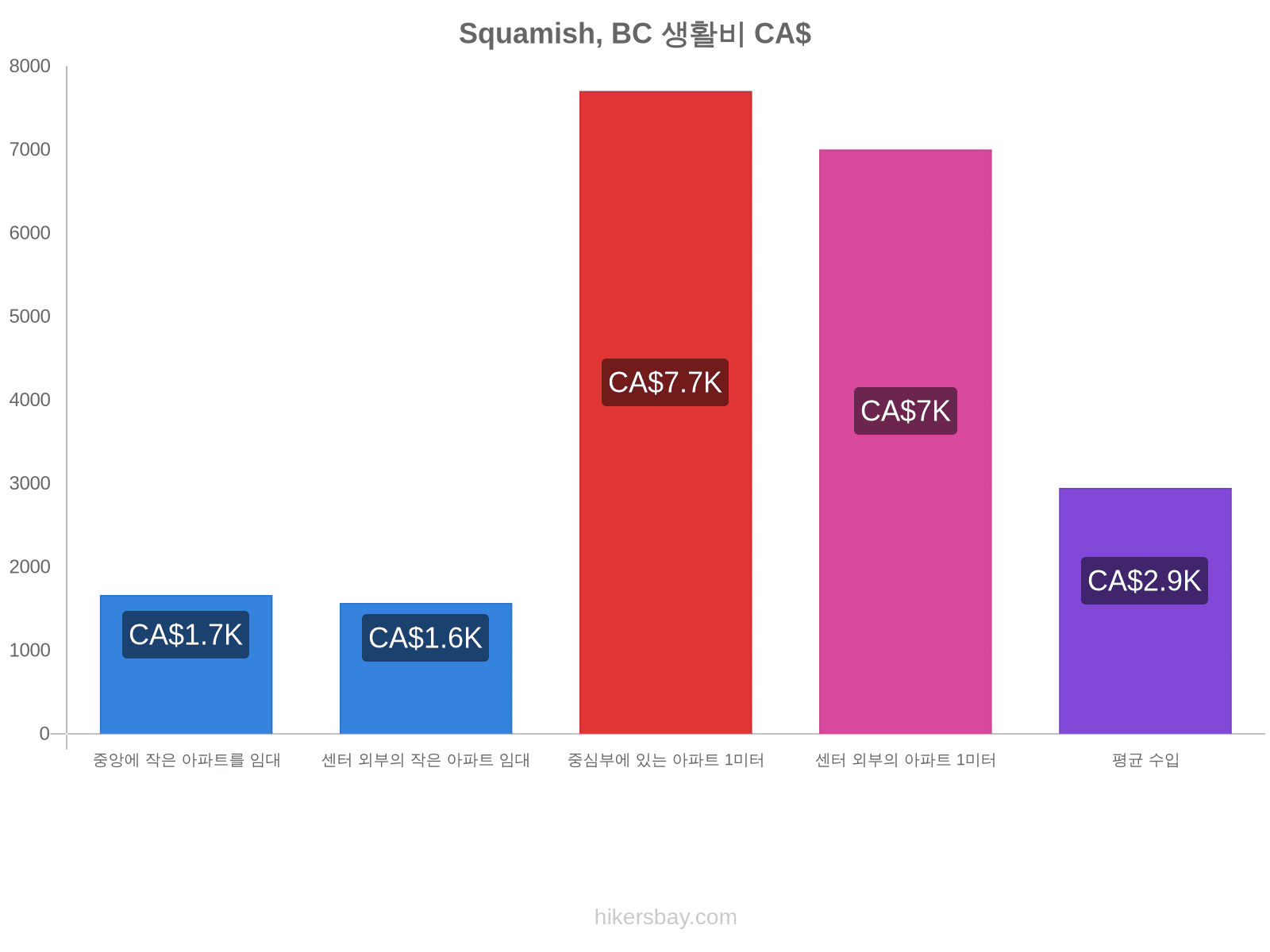 Squamish, BC 생활비 hikersbay.com