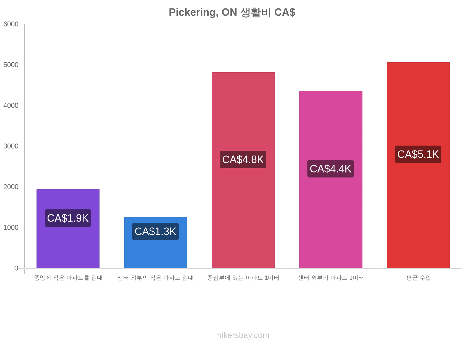 Pickering, ON 생활비 hikersbay.com
