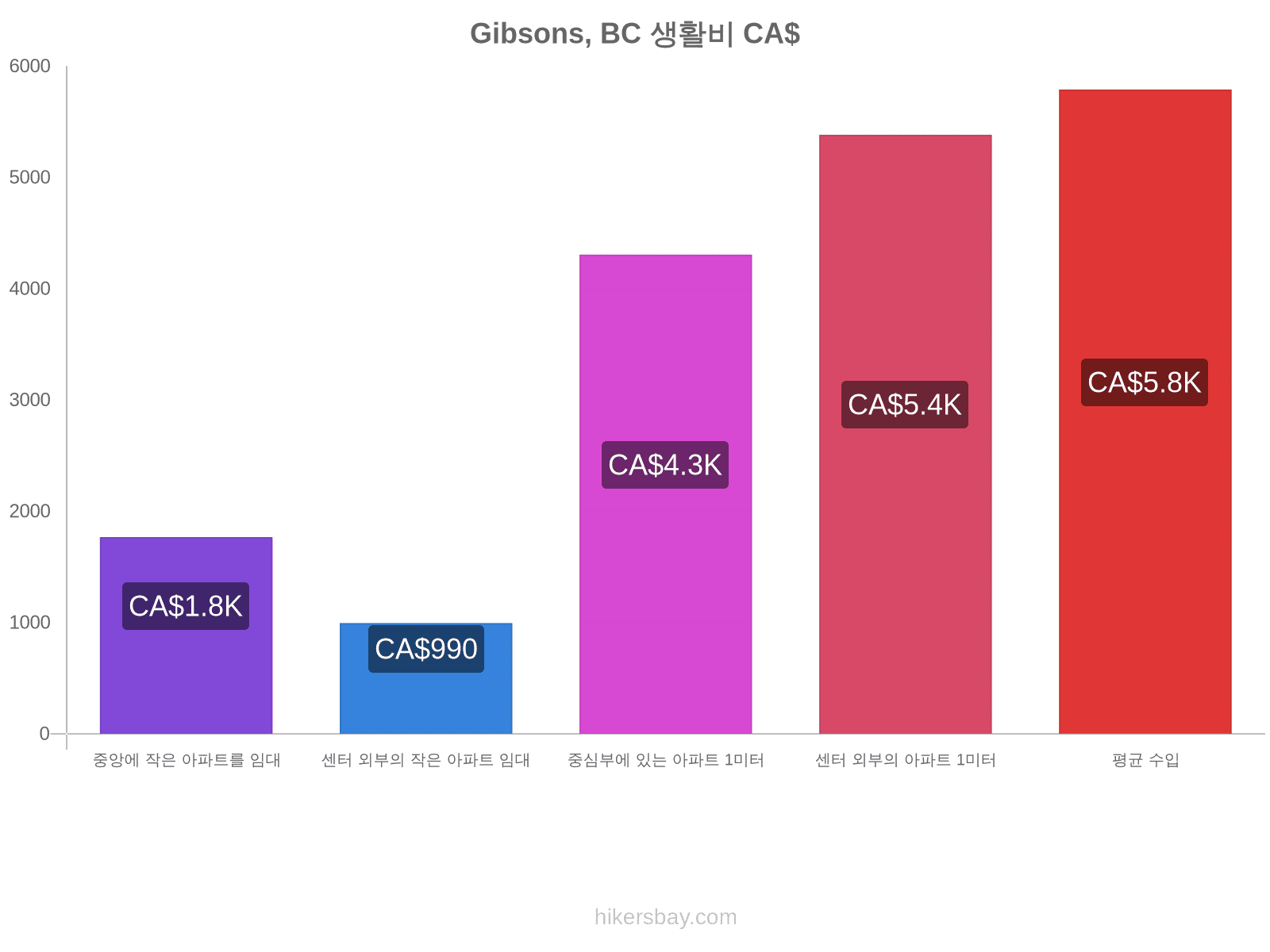 Gibsons, BC 생활비 hikersbay.com