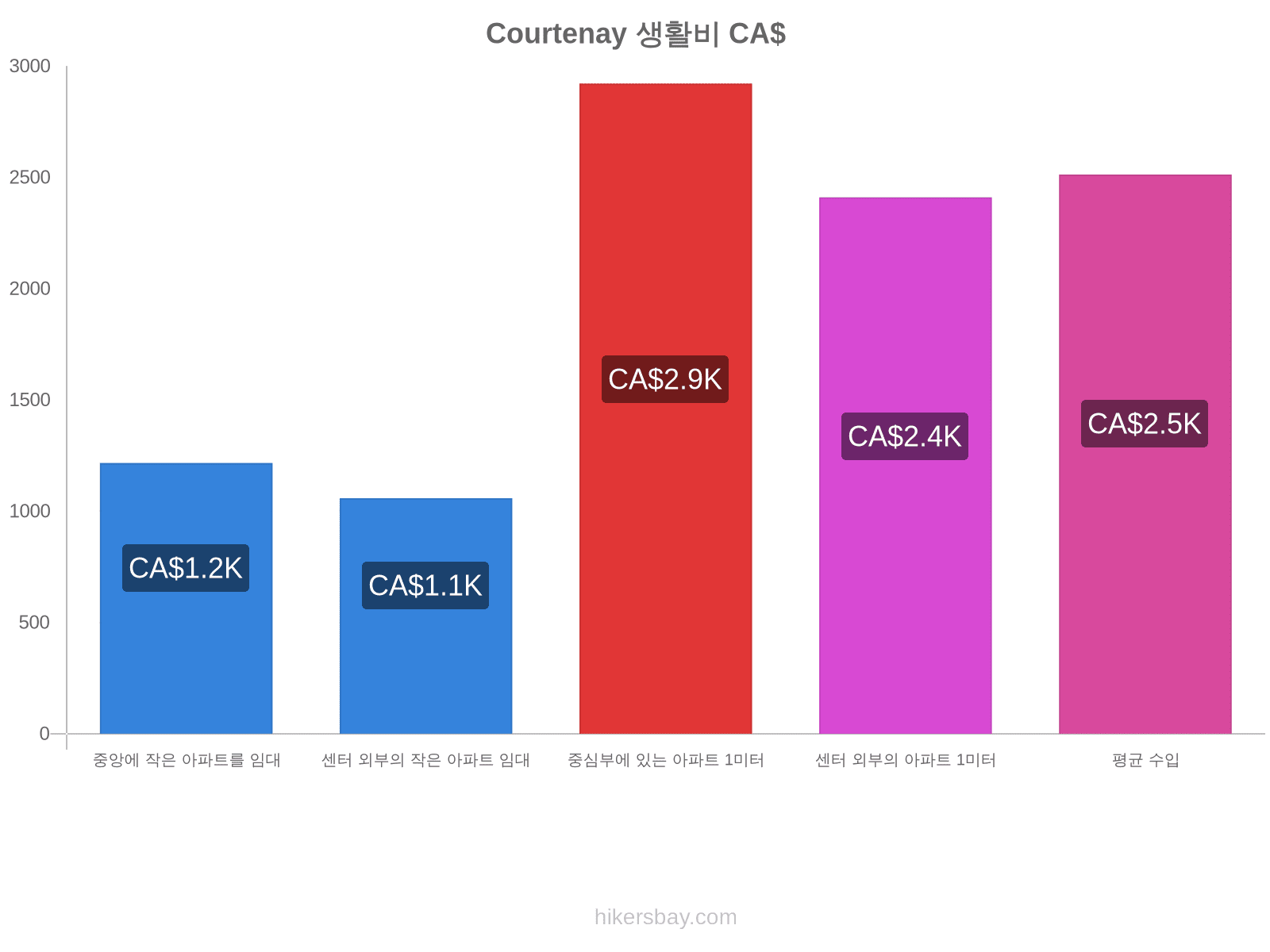 Courtenay 생활비 hikersbay.com