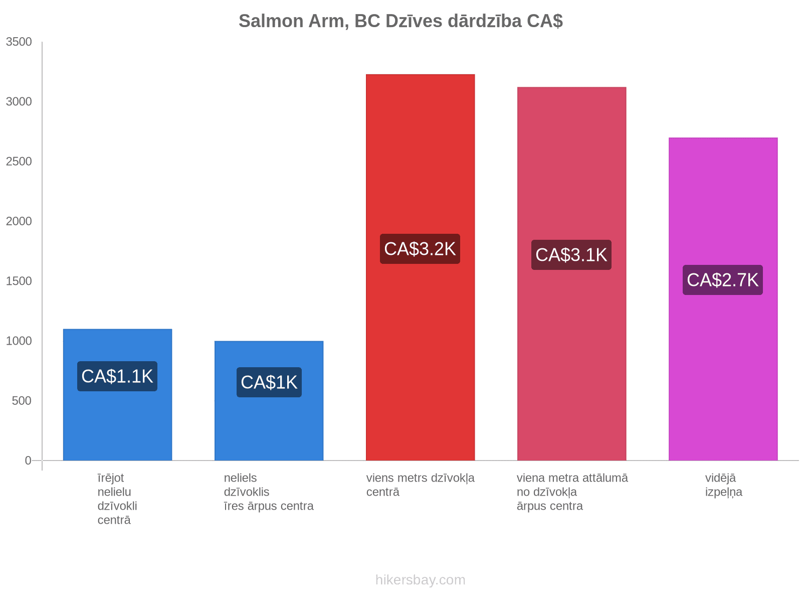 Salmon Arm, BC dzīves dārdzība hikersbay.com