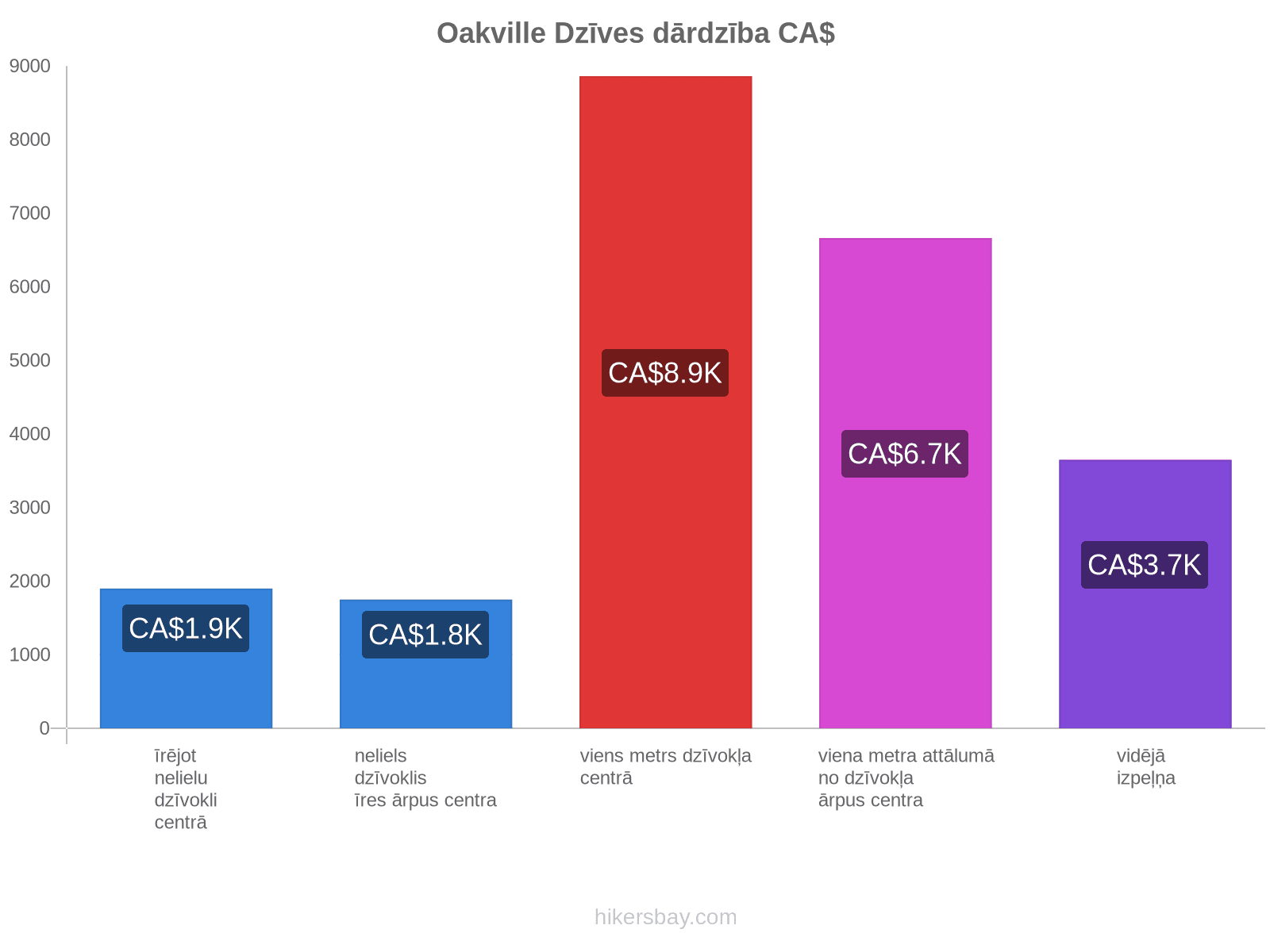 Oakville dzīves dārdzība hikersbay.com