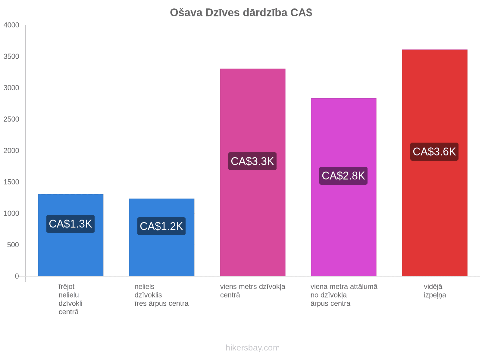 Ošava dzīves dārdzība hikersbay.com