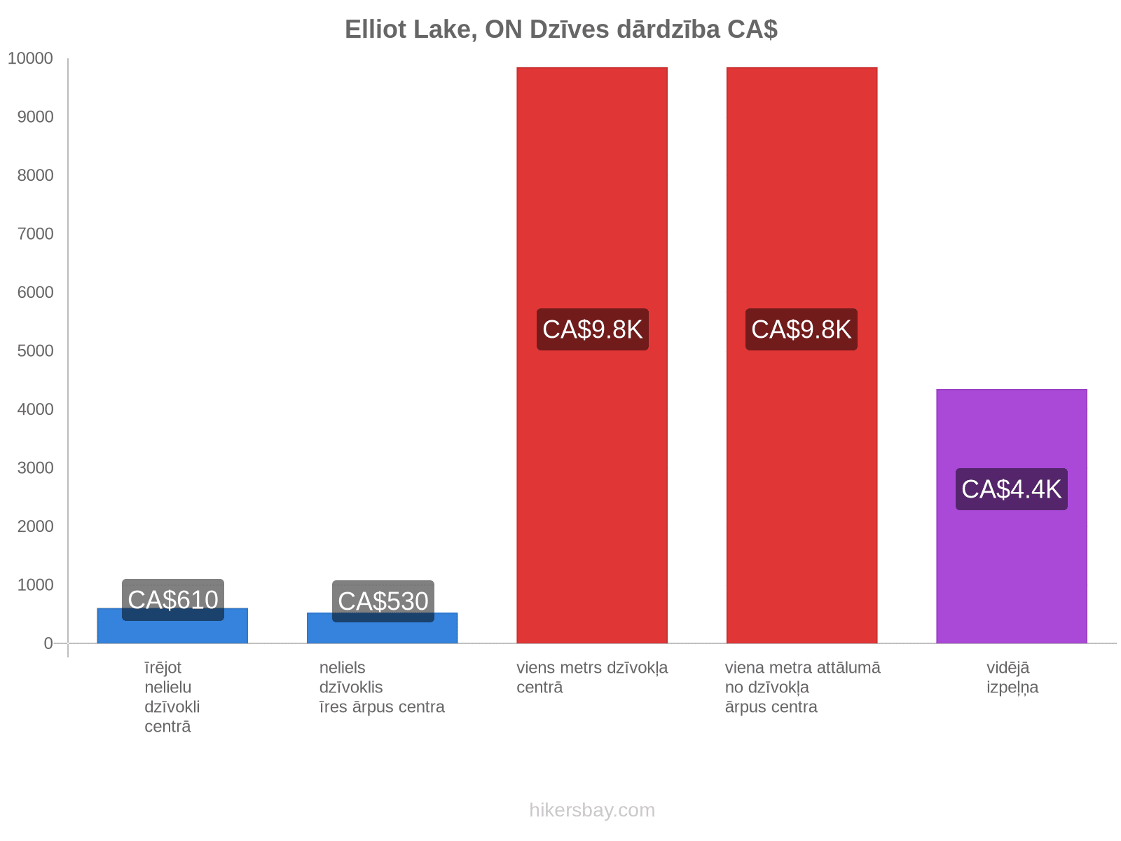 Elliot Lake, ON dzīves dārdzība hikersbay.com