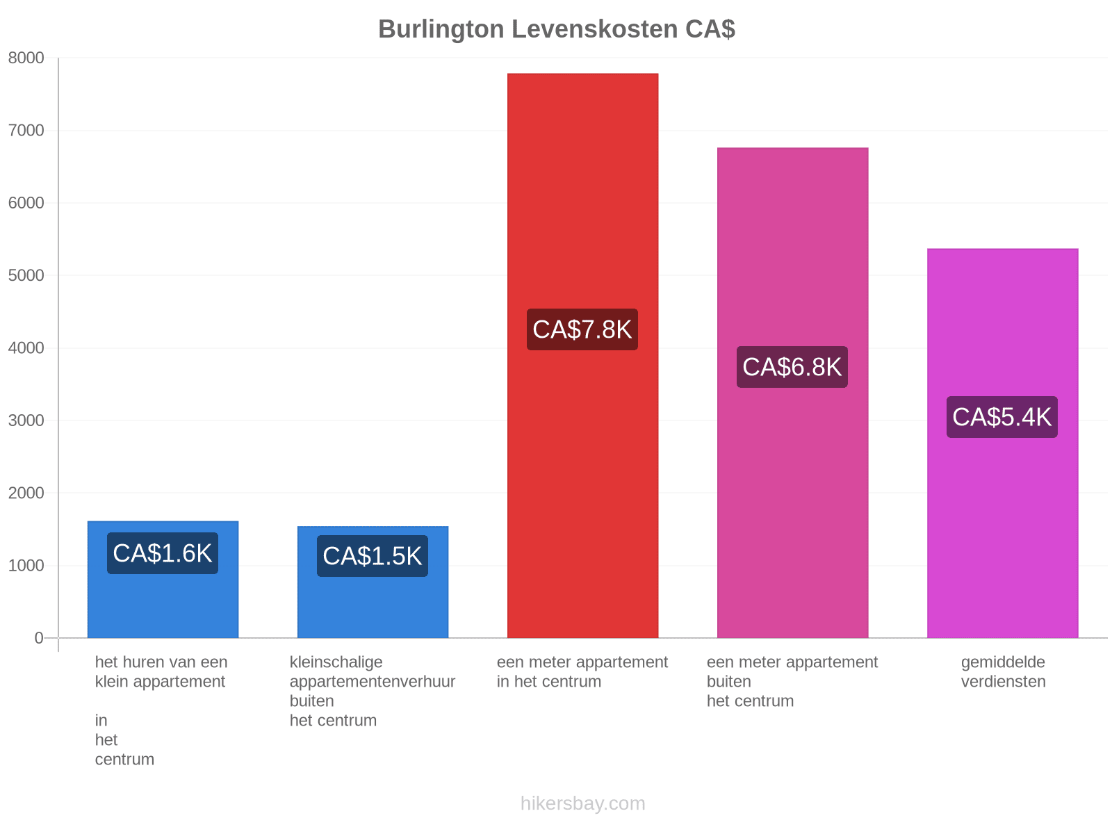 Burlington levenskosten hikersbay.com