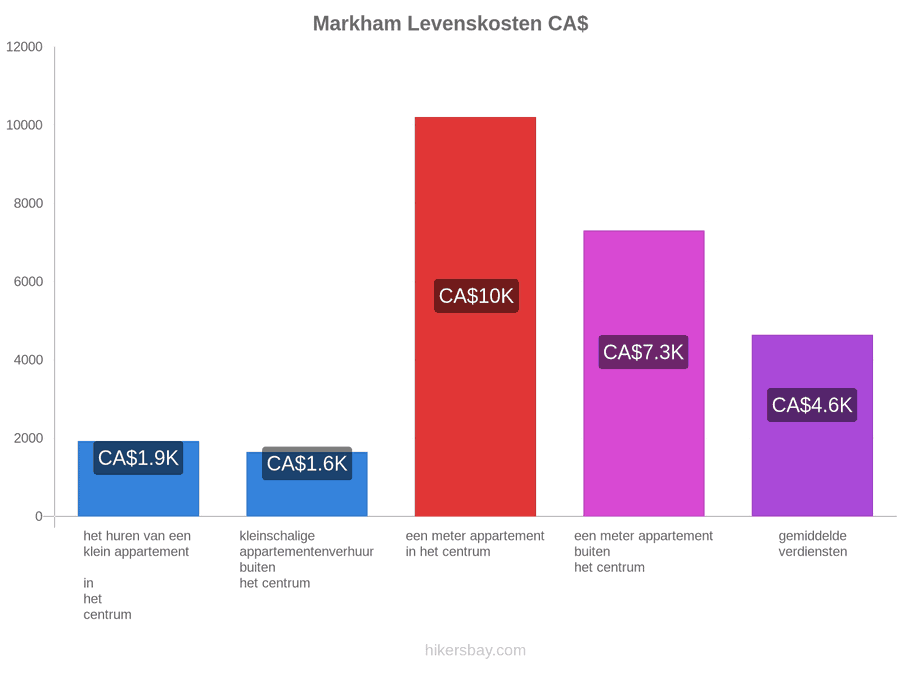Markham levenskosten hikersbay.com