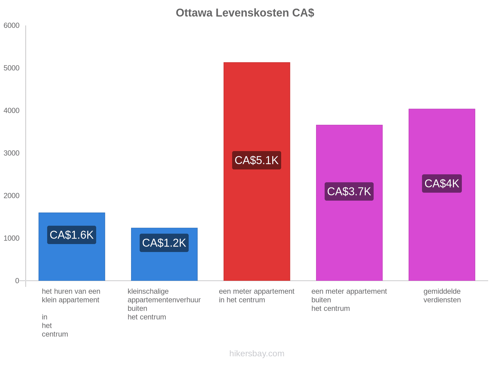 Ottawa levenskosten hikersbay.com