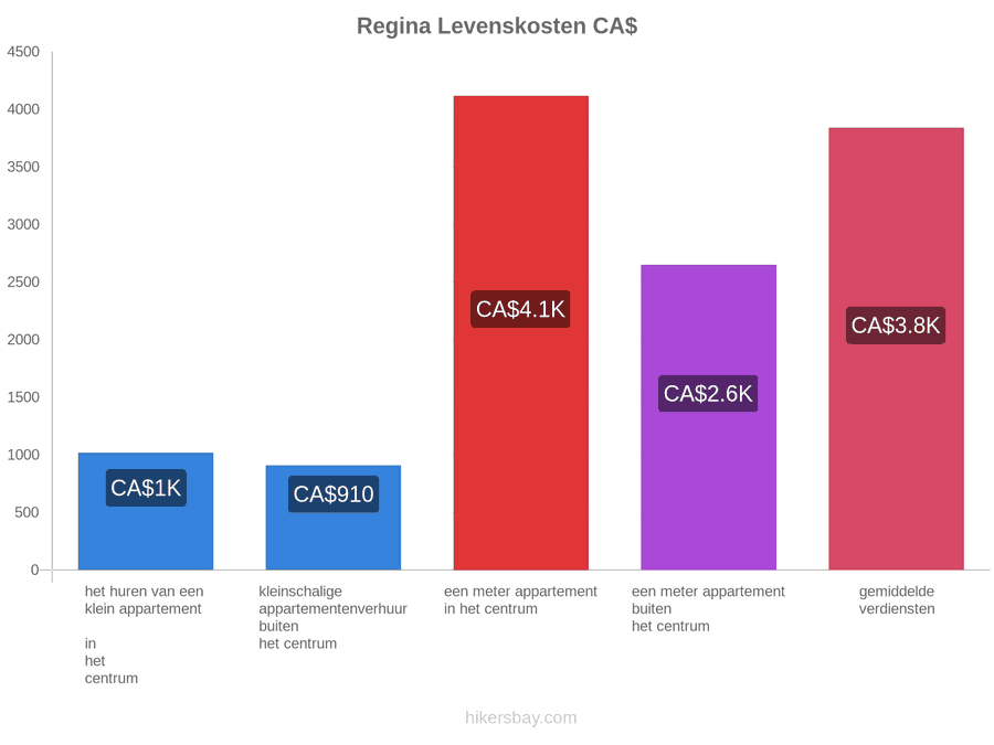 Regina levenskosten hikersbay.com