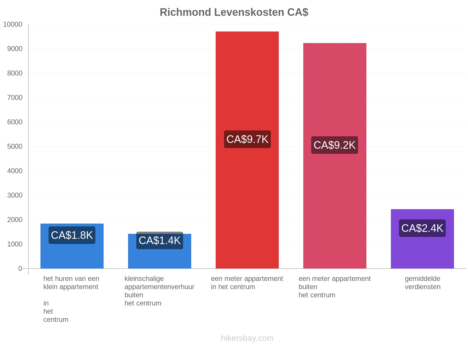 Richmond levenskosten hikersbay.com