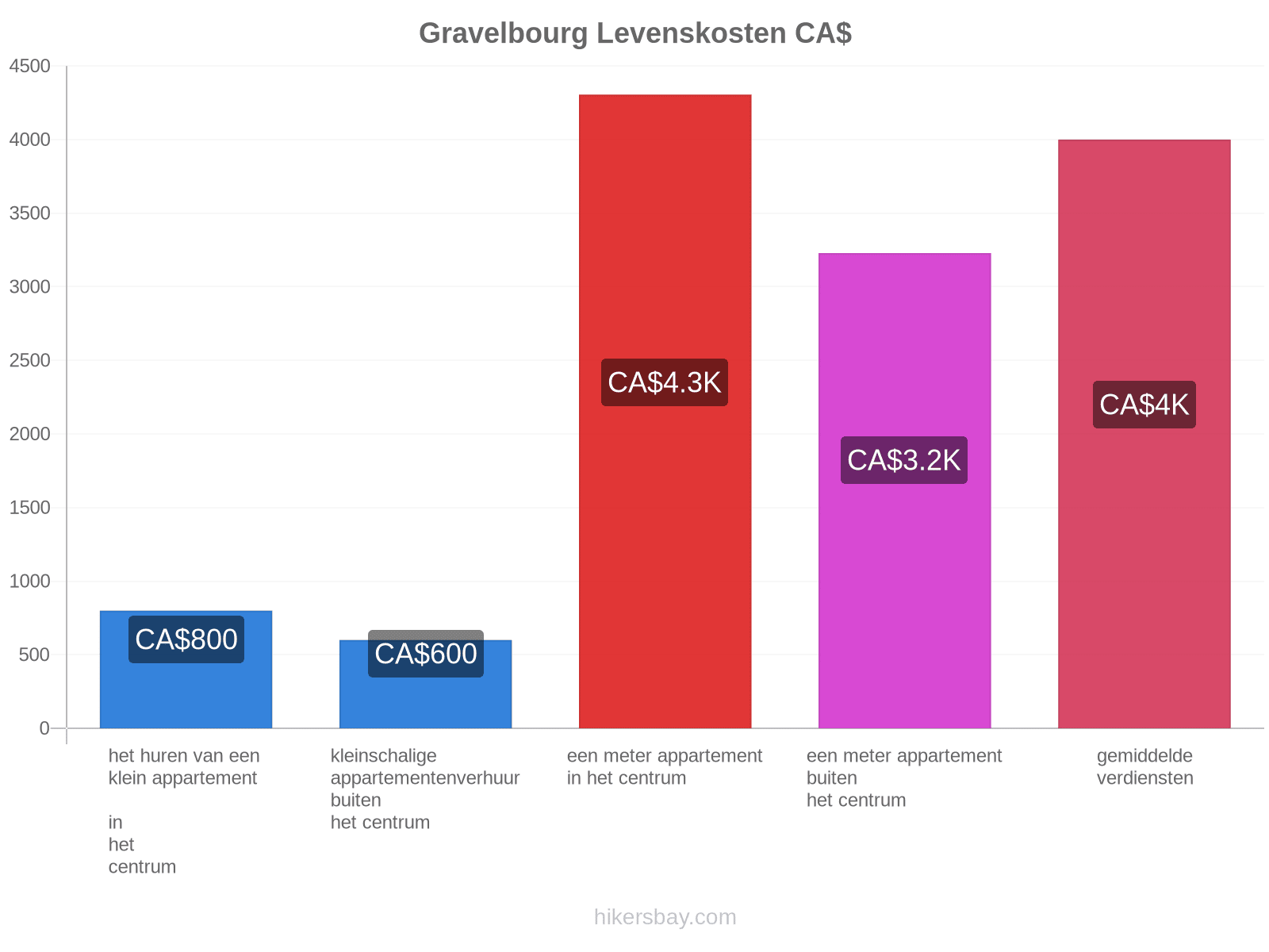 Gravelbourg levenskosten hikersbay.com