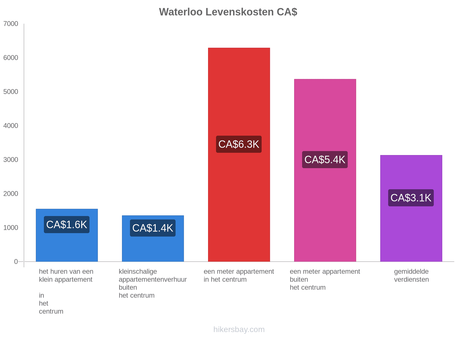 Waterloo levenskosten hikersbay.com