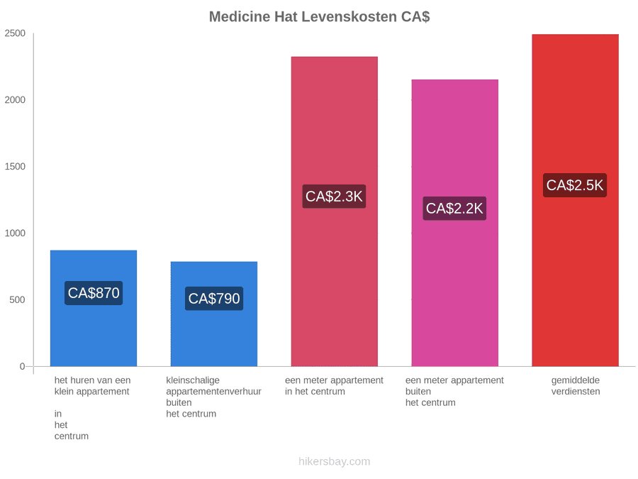 Medicine Hat levenskosten hikersbay.com
