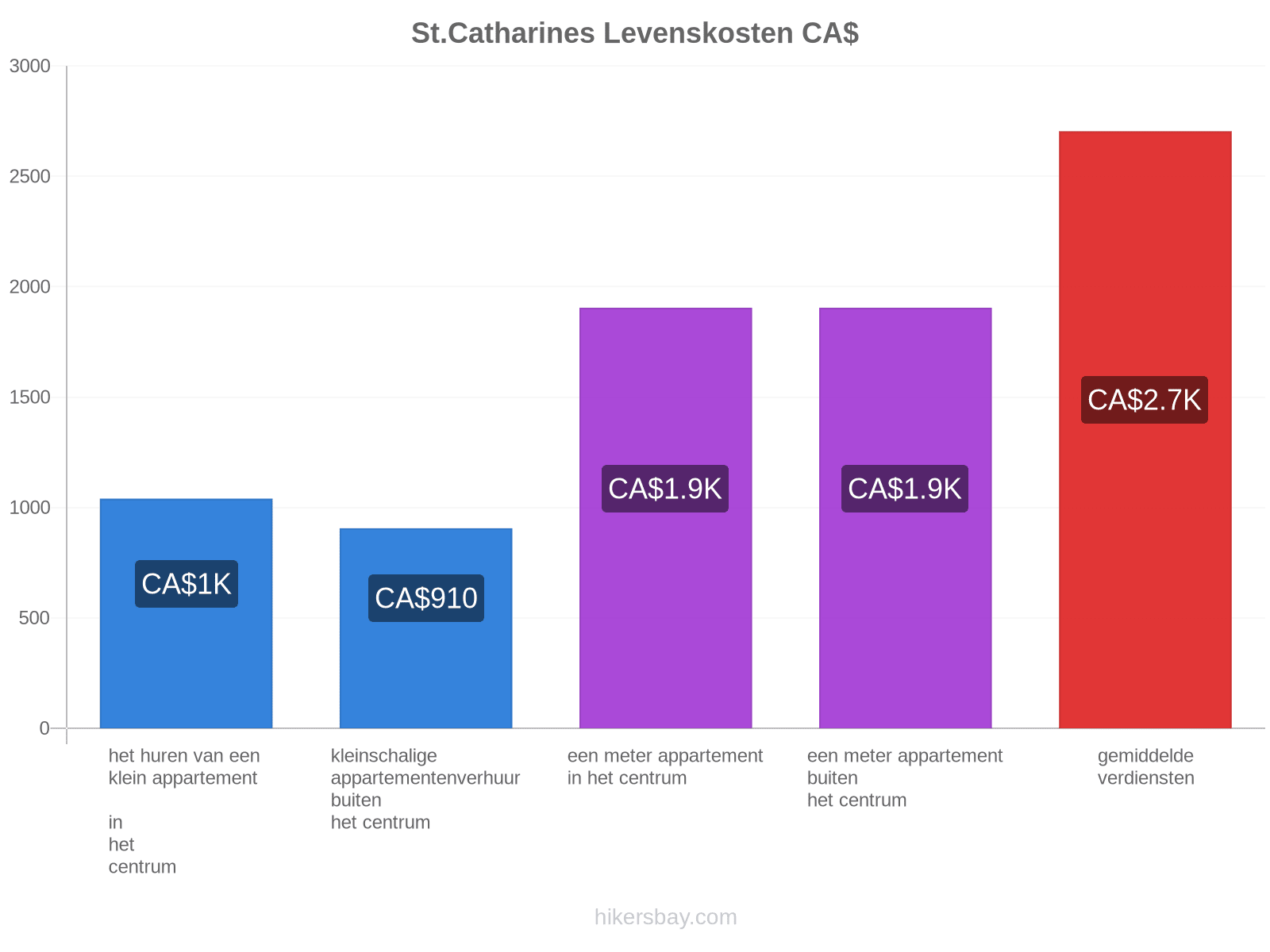 St.Catharines levenskosten hikersbay.com