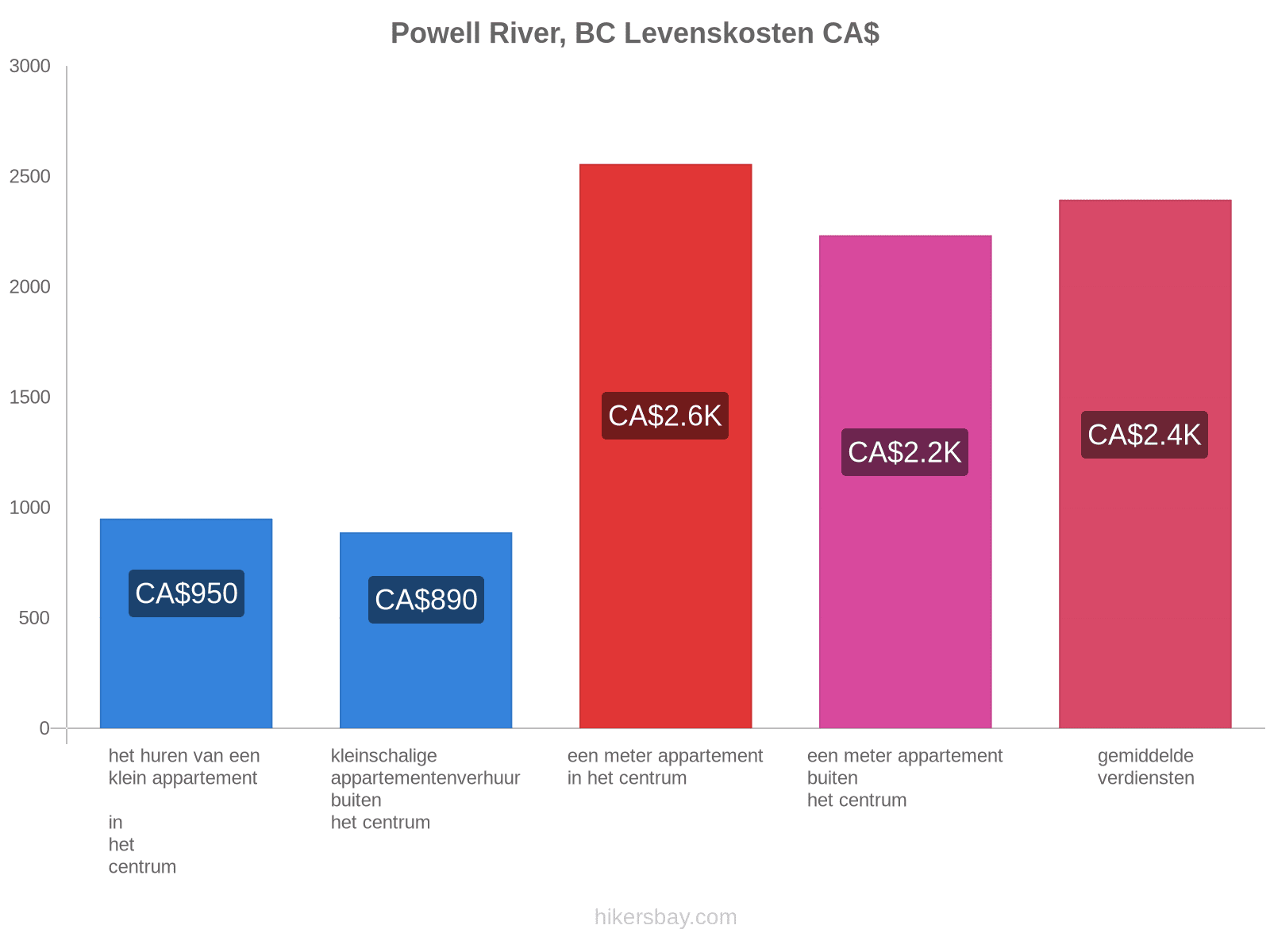 Powell River, BC levenskosten hikersbay.com
